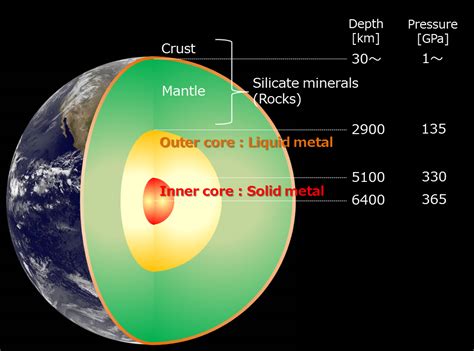 Distance to the Center of the Earth .